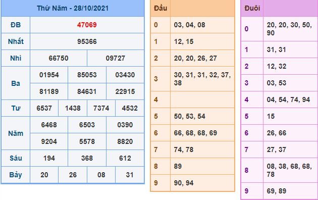 du doan xsmb 29 10 2021