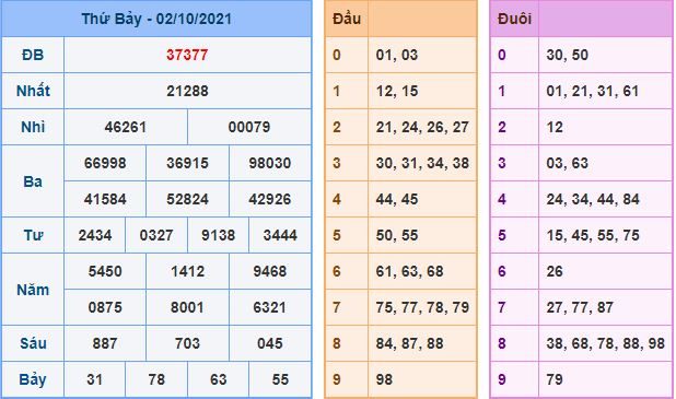 du doan xsmb 3 10 2021