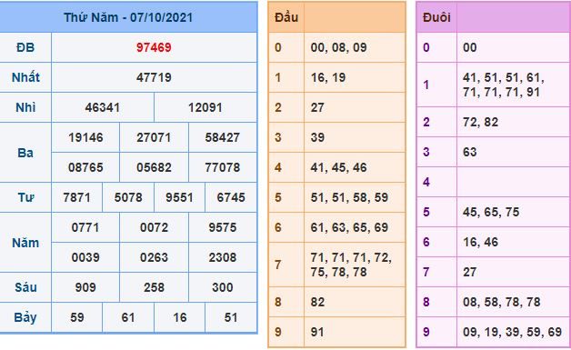 du doan xsmb 8 10 2021