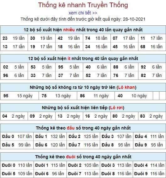 thong ke lo to MB 28 10 hom nay