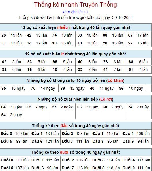 thong ke lo to MB 29 10 hom nay