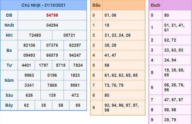 du doan xsmb 1 11 2021