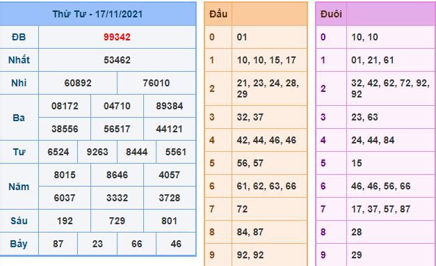 du doan xsmb 18 11 2021