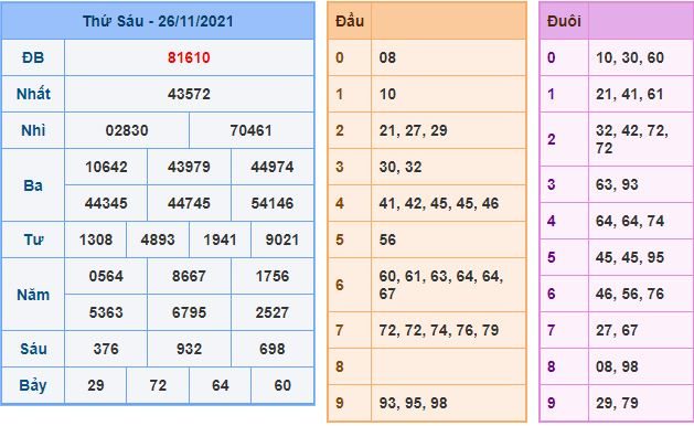 du doan xsmb 27 11 2021