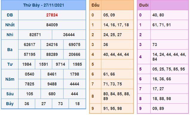 du doan xsmb 28 11 2021