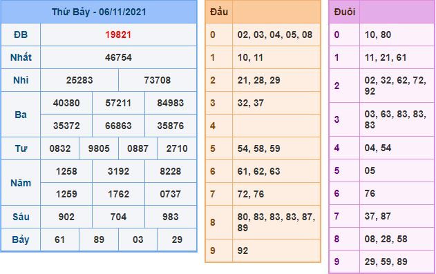 du doan xsmb 7 11 2021