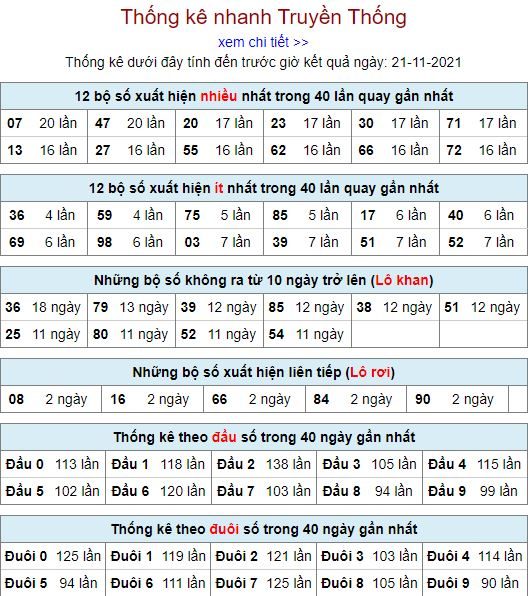 thong ke lo to MB 21 11 hom nay