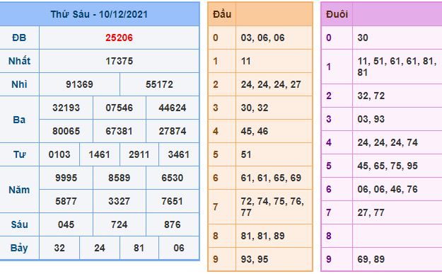 du doan xsmb 11 12 2021