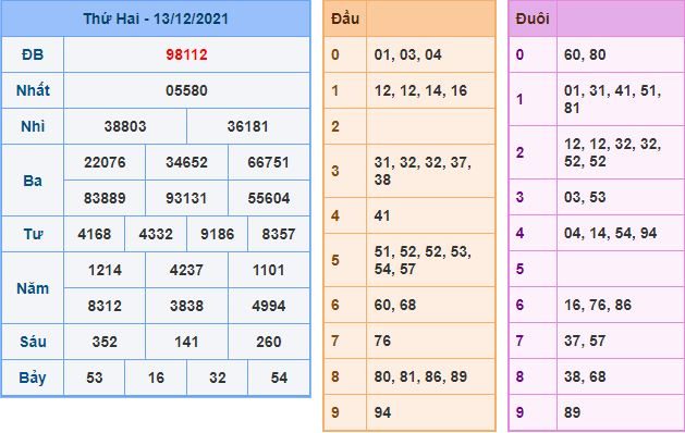du doan xsmb 14 12 2021