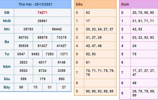 du doan xsmb 21 12 2021
