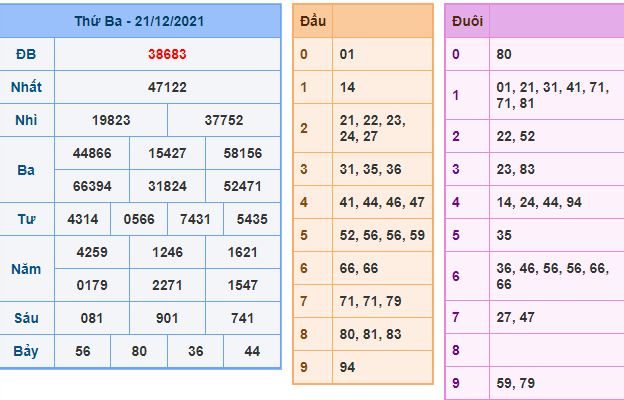 du doan xsmb 22 12 2021