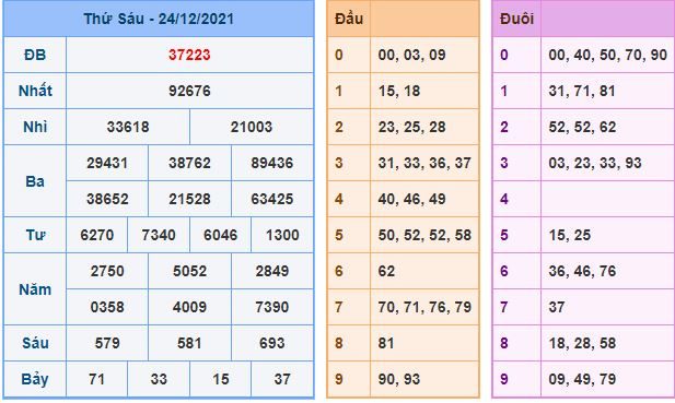 du doan xsmb 25 12 2021