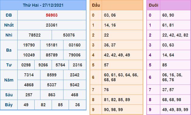 du doan xsmb 28 12 2021