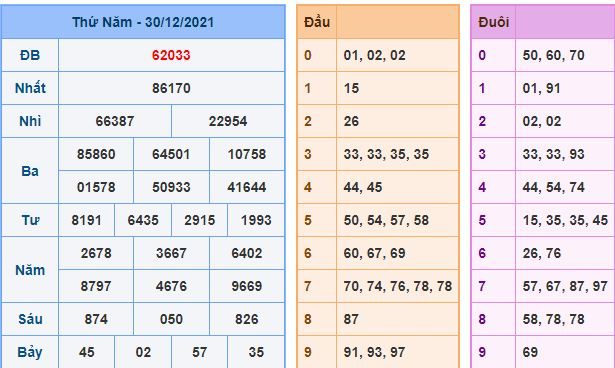 du doan xsmb 31 12 2021
