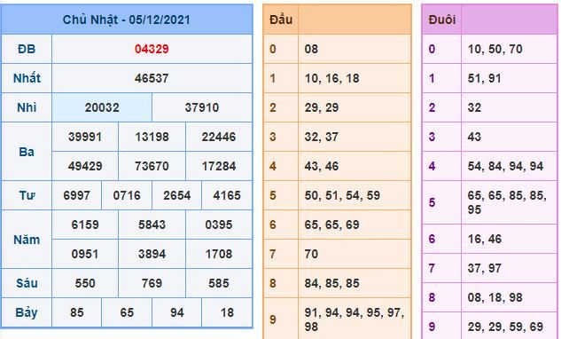 du doan xsmb 6 12 2021