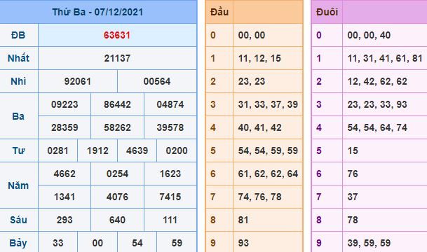 du doan xsmb 8 12 2021