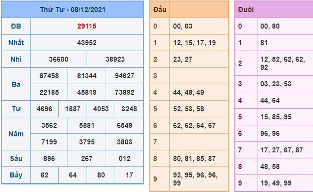 du doan xsmb 9 12 2021