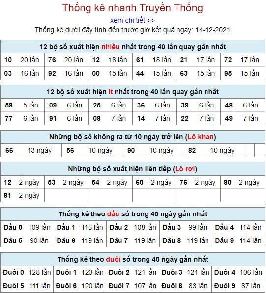 thong ke lo to MB 14 12 hom nay