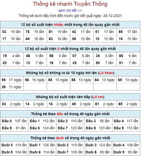 thong ke lo to MB 28 12 hom nay