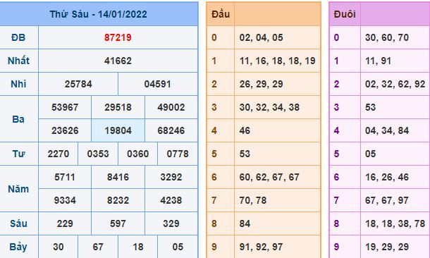 du doan xsmb 15 1 2022