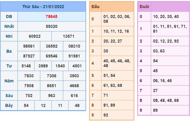 du doan xsmb 22 1 2022