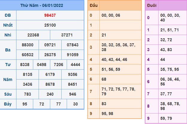 du doan xsmb 7 1 2022