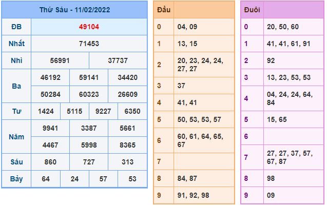 du doan xsmb 12 2 2022