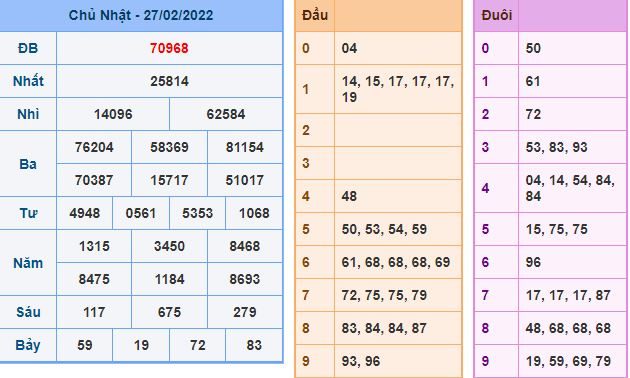 du doan xsmb 28 2 2022