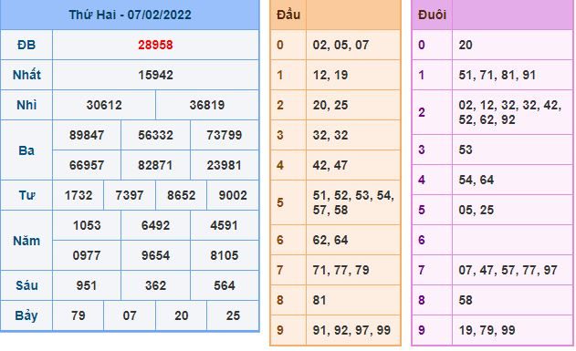 du doan xsmb 8 2 2022
