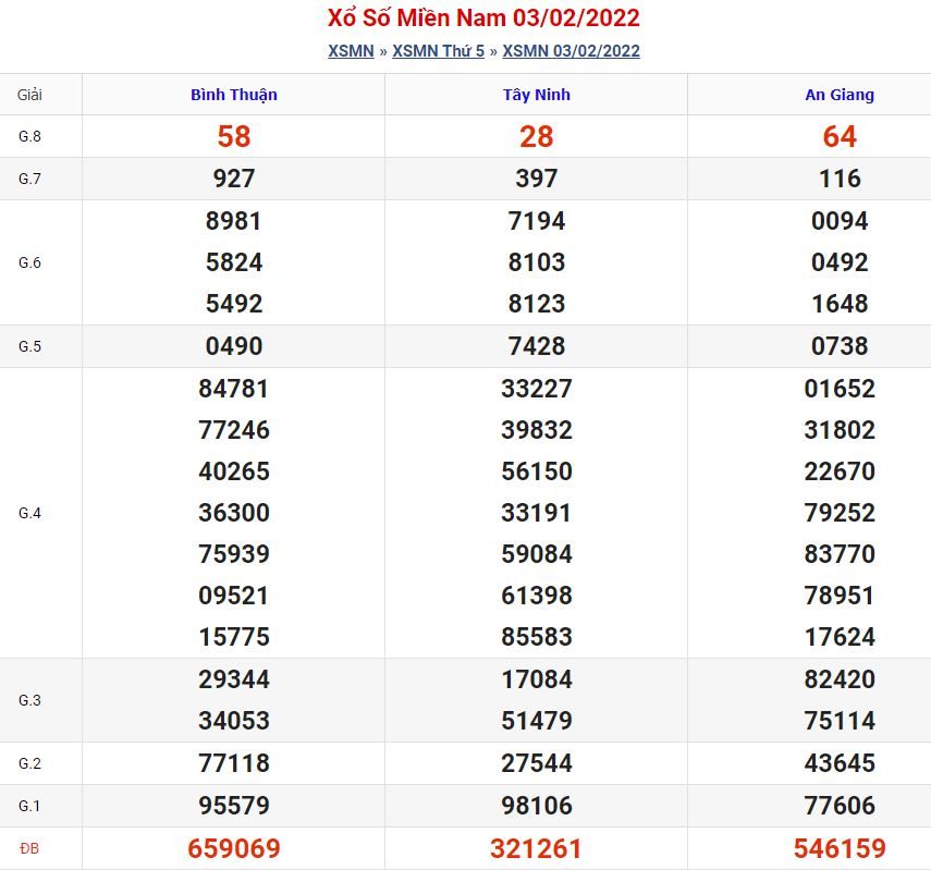 soi cau xsmn 10 2 2022
