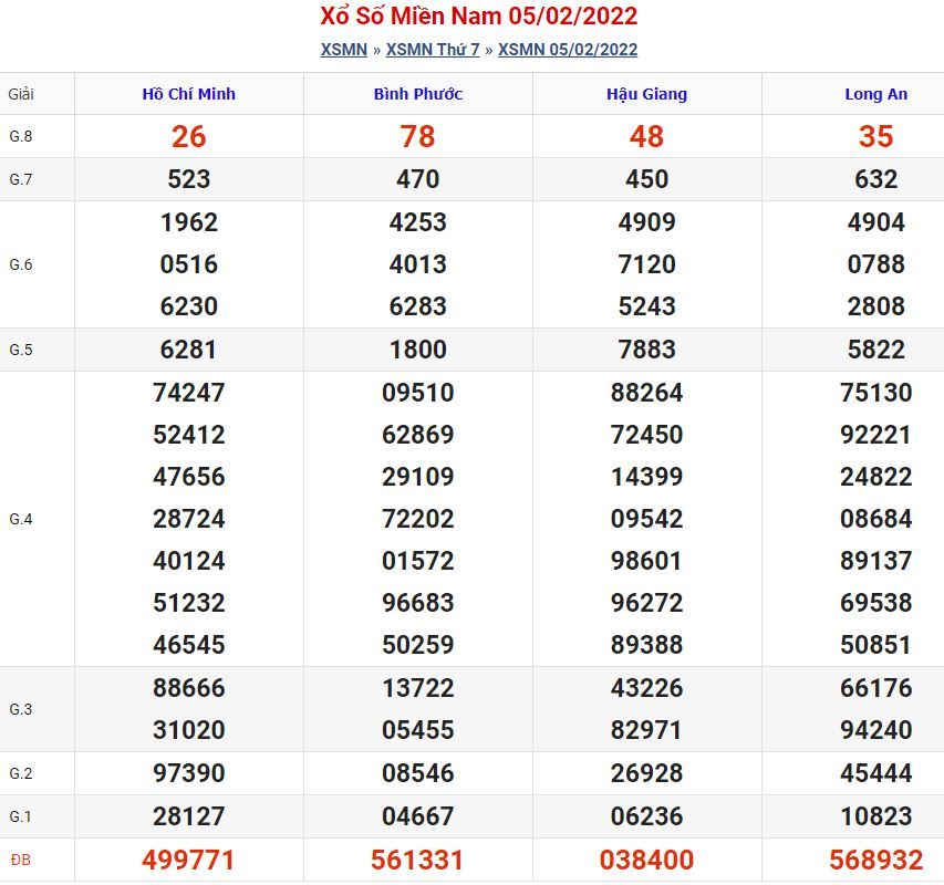 soi cau xsmn 12 2 2022