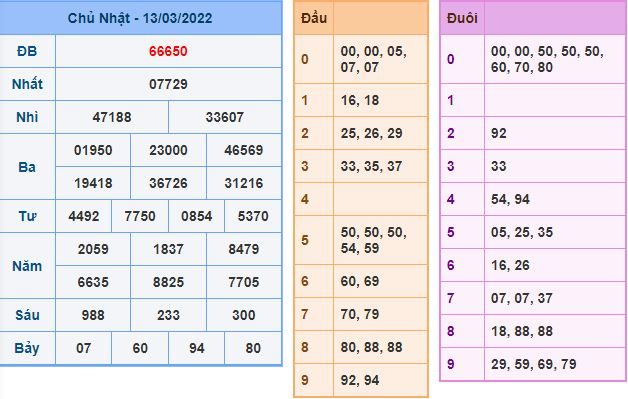 du doan xsmb 14 3 2022