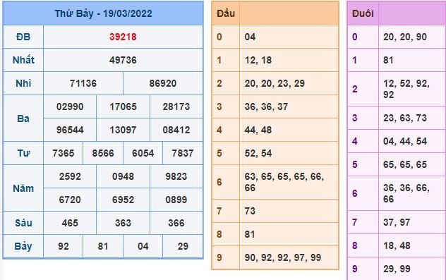 du doan xsmb 20 3 2022