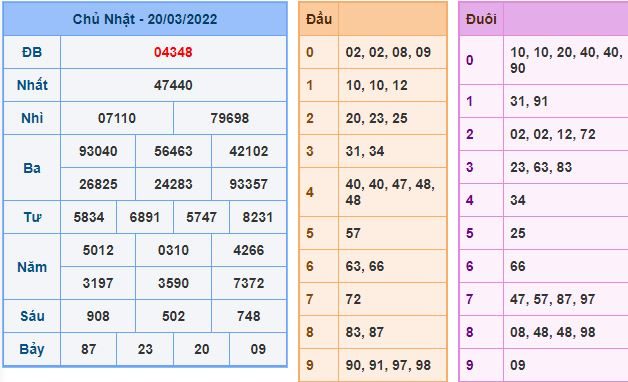 du doan xsmb 21 3 2022