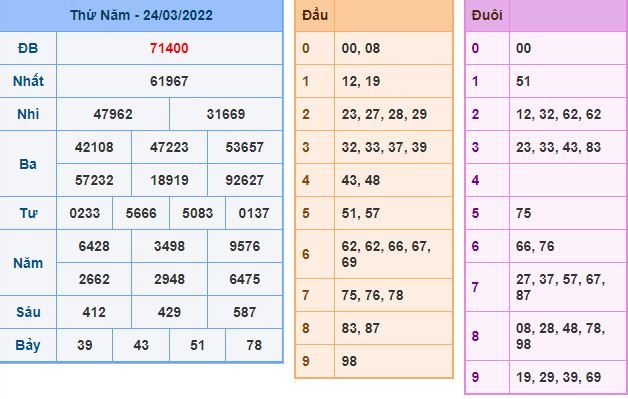 du doan xsmb 25 3 2022