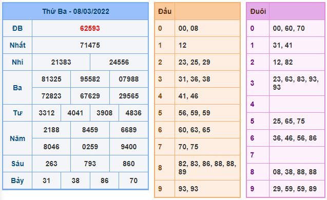 du doan xsmb 9 3 2022