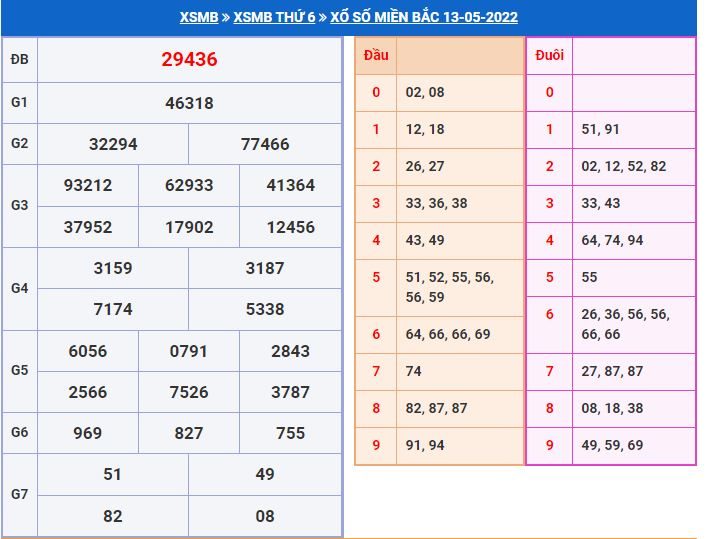 Dự đoán xổ số MB 14-5-2022 chính xác miễn phí soi cau xsmb 14-5-2022