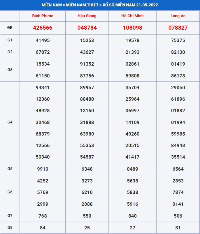 Soi cầu xsmn 28-5-2022 miễn phí hôm nay soi cau xsmn 28-5-2022