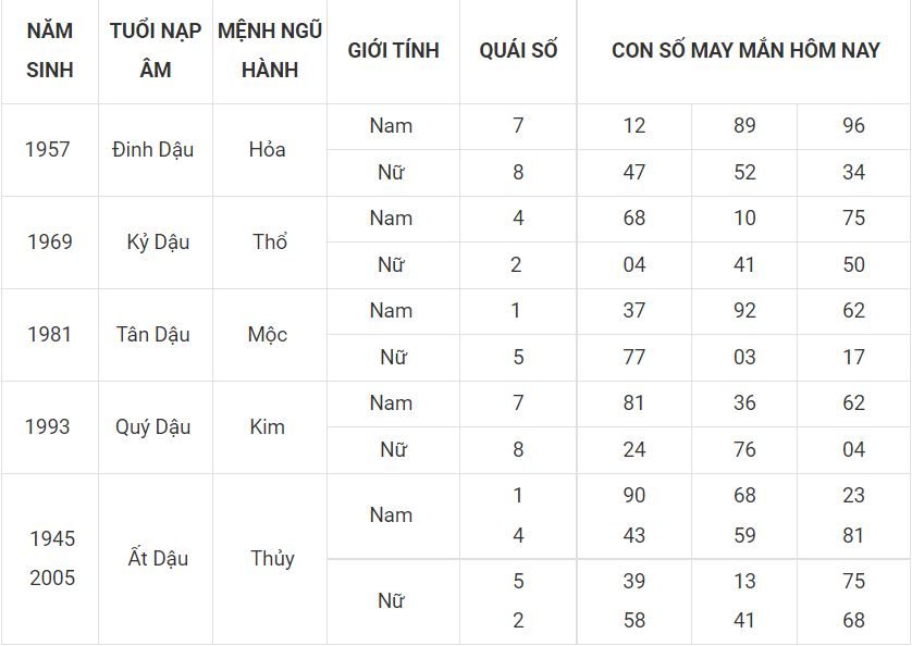 Tuổi dậu hôm nay may mắn, xem số đẹp nhận lộc ngay 10 - tuoi dau