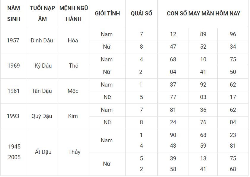 Tuổi dậu hôm nay may mắn, xem số đẹp nhận lộc ngay 10 - tuoi dau
