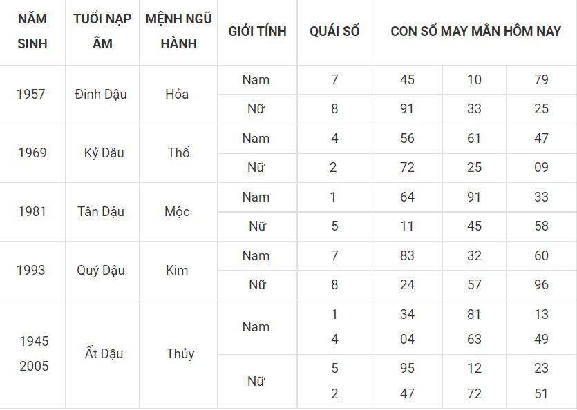 Tuổi dậu hôm nay may mắn, xem số đẹp nhận lộc ngay 10 - tuoi dau