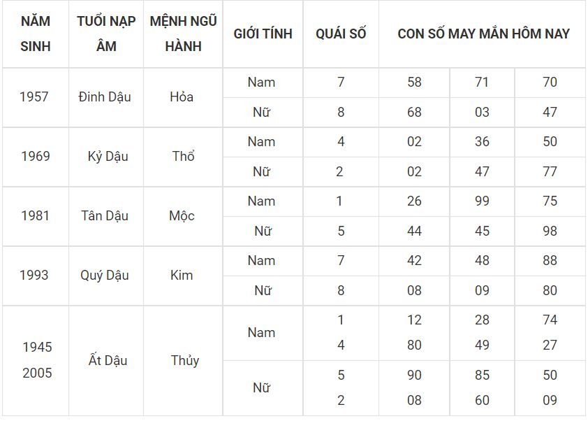 Tuổi dậu hôm nay may mắn, xem số đẹp nhận lộc ngay 10 - tuoi dau