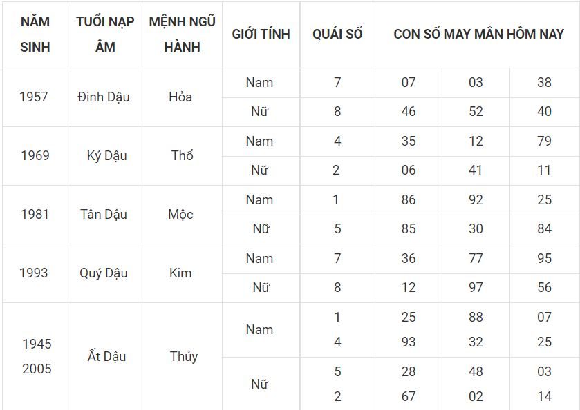 Tuổi dậu hôm nay may mắn, xem số đẹp nhận lộc ngay 10 - tuoi dau