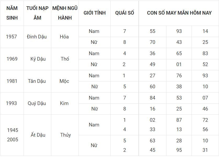Tuổi dậu hôm nay may mắn, xem số đẹp nhận lộc ngay 10 - tuoi dau