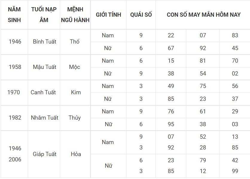Số thu hút vận may hôm nay cho người tuổi Tuất 11 - tuoi tuat