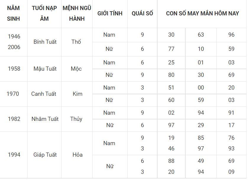 Số thu hút vận may hôm nay cho người tuổi Tuất 11 - tuoi tuat