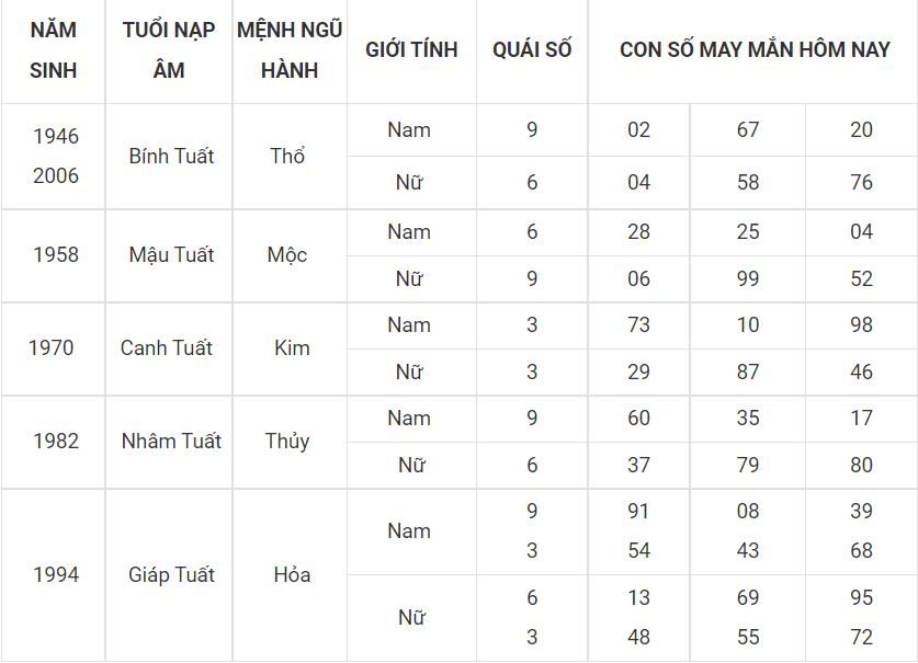 Số thu hút vận may hôm nay cho người tuổi Tuất 11 - tuoi tuat
