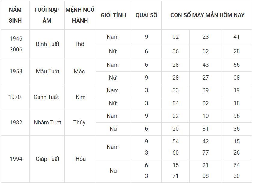 Số thu hút vận may hôm nay cho người tuổi Tuất 11 - tuoi tuat