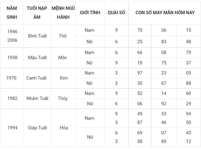 Số thu hút vận may hôm nay cho người tuổi Tuất 11 - tuoi tuat