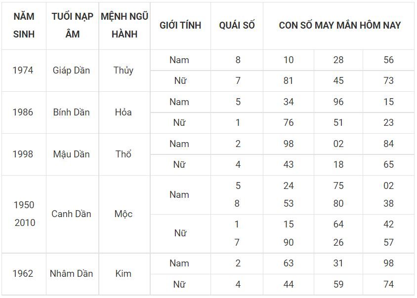 Người tuổi dần hợp với số nào, bạn xem nhé! 3 - tuoi dan
